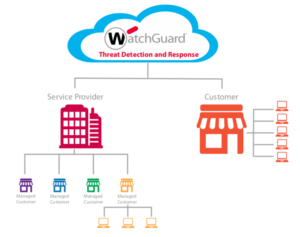 WatchGuard Threat Detection and Response